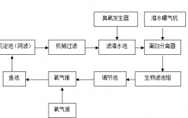 养殖场循环水工艺流程图