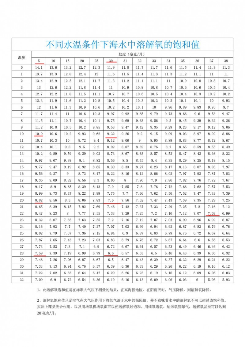 不同温度下海水溶氧饱和值
