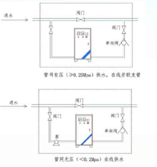 管网